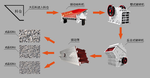 關(guān)于礦石石料破碎生產(chǎn)線的介紹
